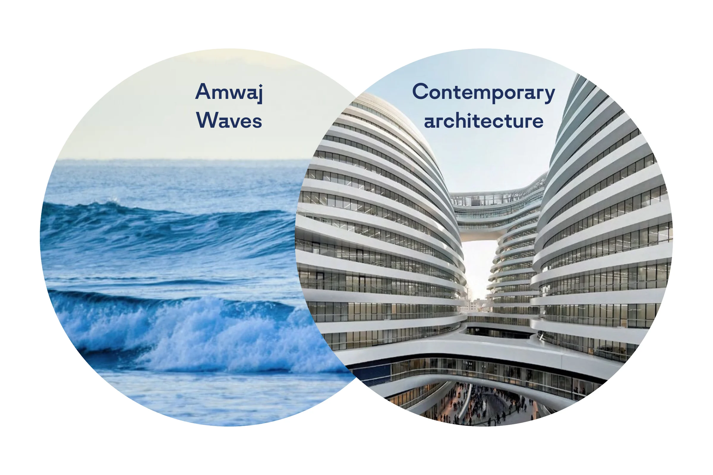 Two overlapping circles on white, labelled Amwaj Waves and Contemporary architecture: a breaking sea wave, and a building of curved white floors and glass.