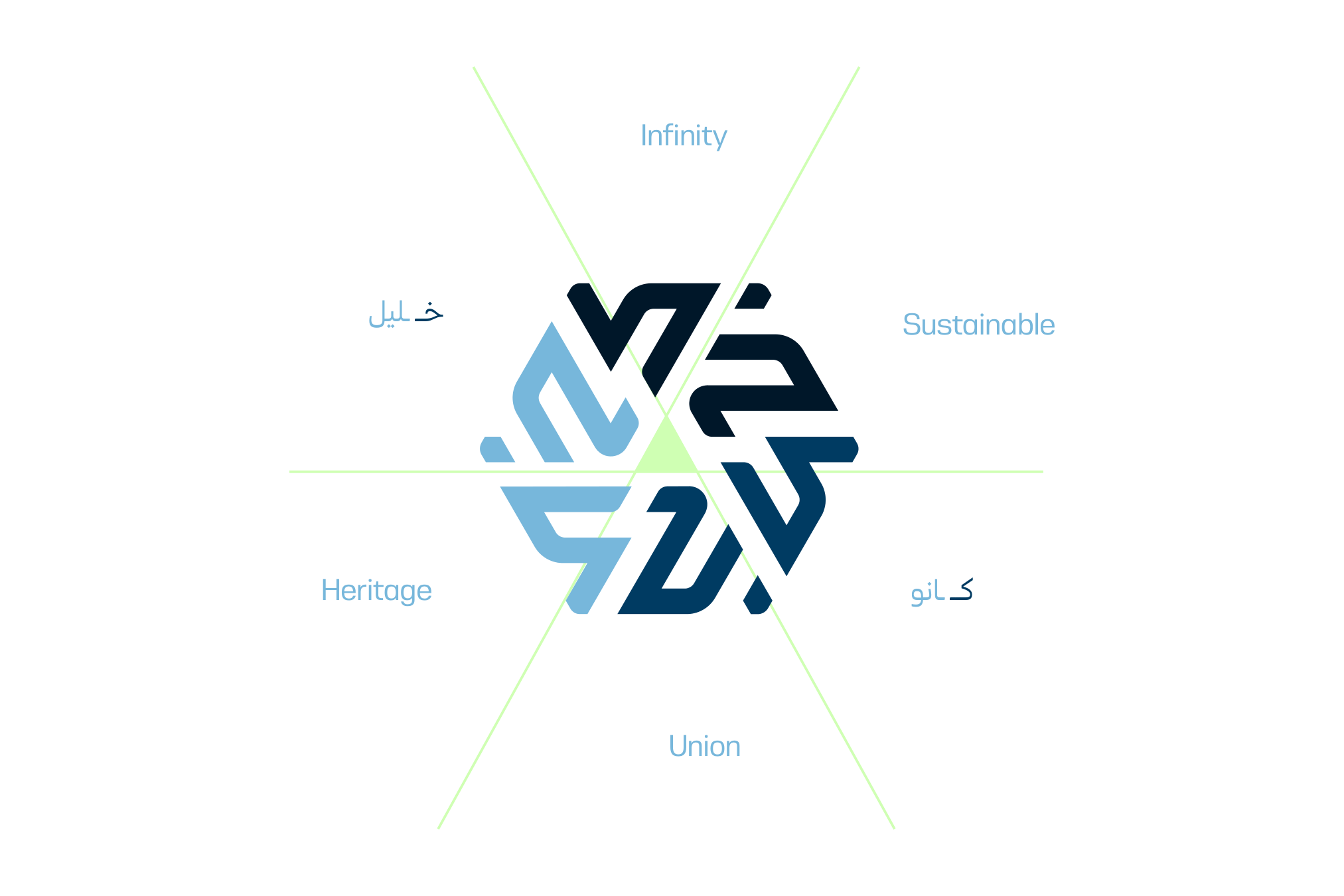 The mark in navy and sky blue at the centre of guide lines, with Infinity, Sustainable, Union, Heritage, خليل and كانو placed around it.