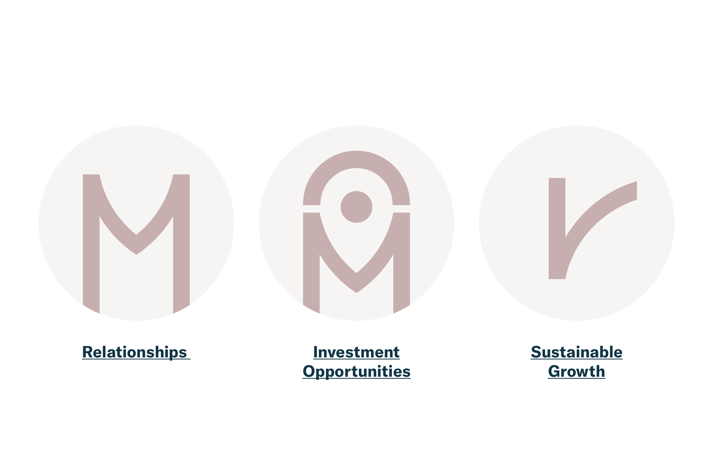 Branding rationales: three dusty pink marks in pale circles, an M for Relationships, an M topped by a location pin for Investment Opportunities, and a rising curve for Sustainable Growth.