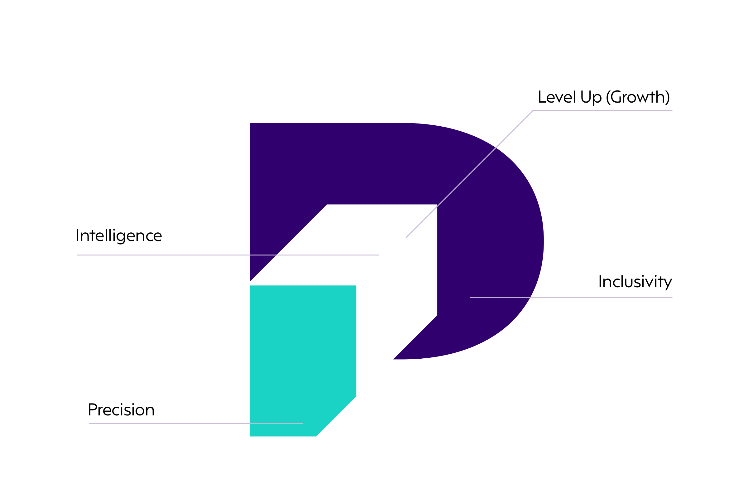 Logo rationale on white: the P of UP in deep purple with a turquoise stem, its parts labelled Intelligence, Inclusivity, Precision and Level Up (Growth).