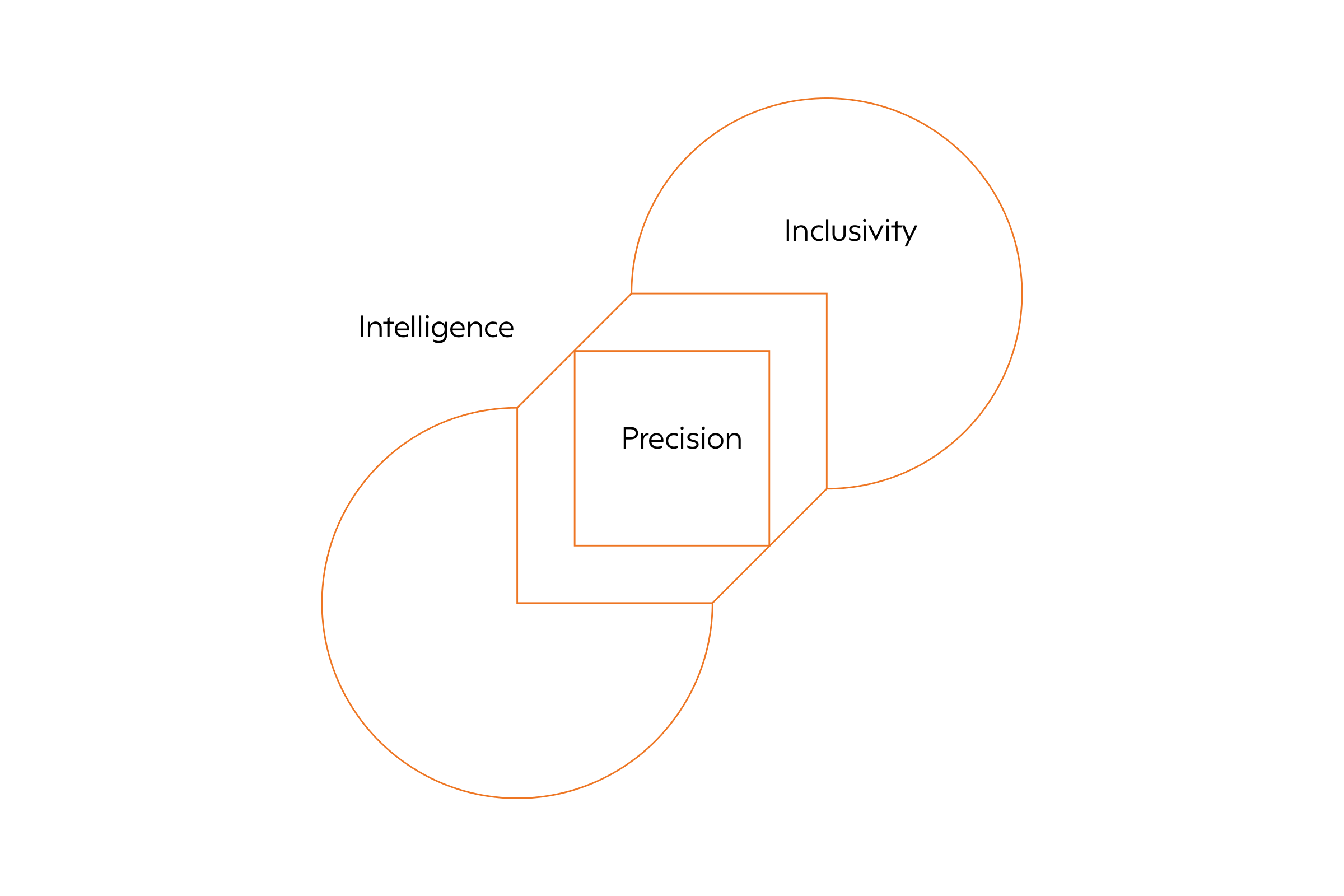Logo rationale in orange outline on white: two circles joined by diagonals around a square, labelled Intelligence, Inclusivity and Precision.