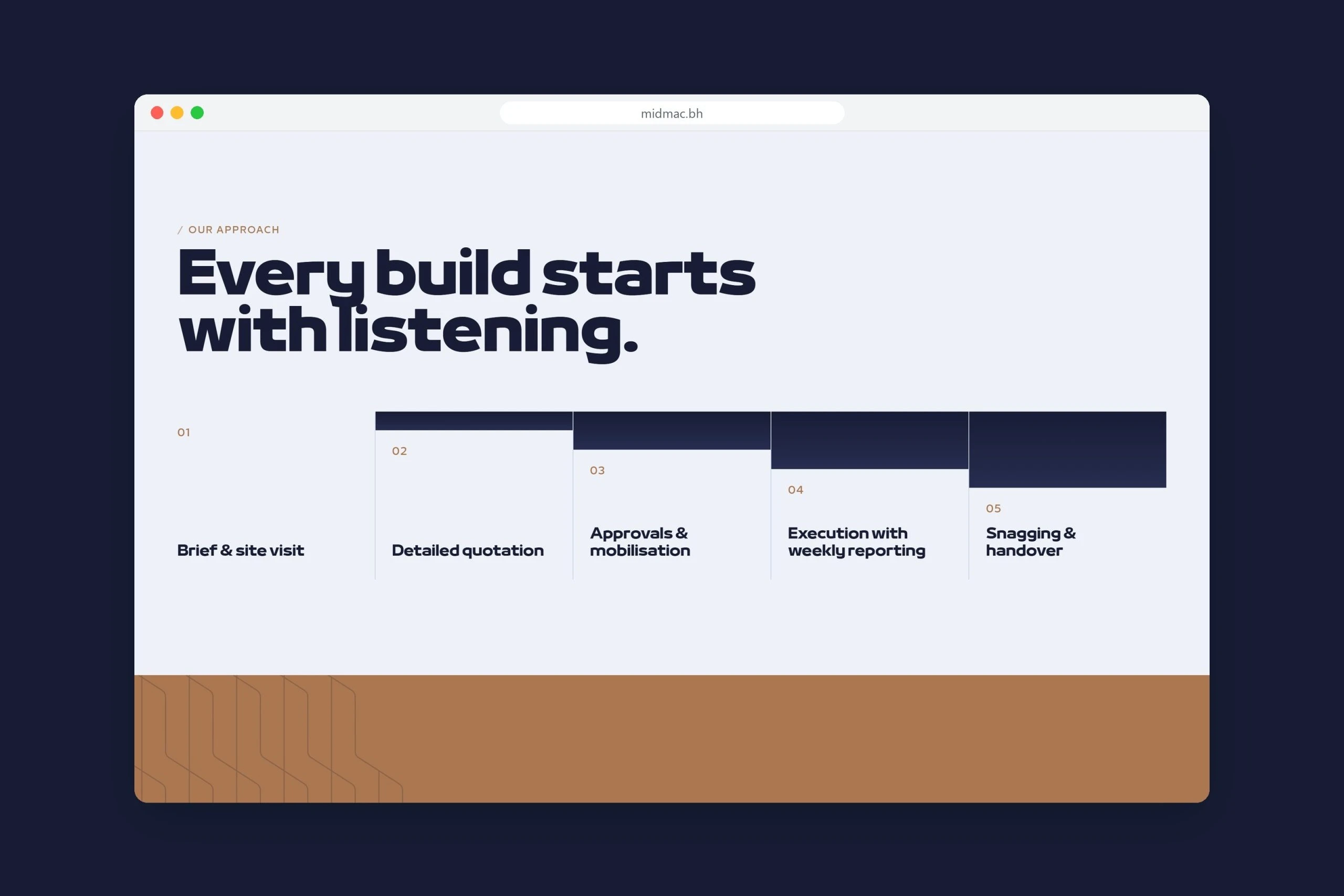 A browser window on navy with Every build starts with listening and five steps rising like courses of blocks, from brief and site visit to snagging and handover.