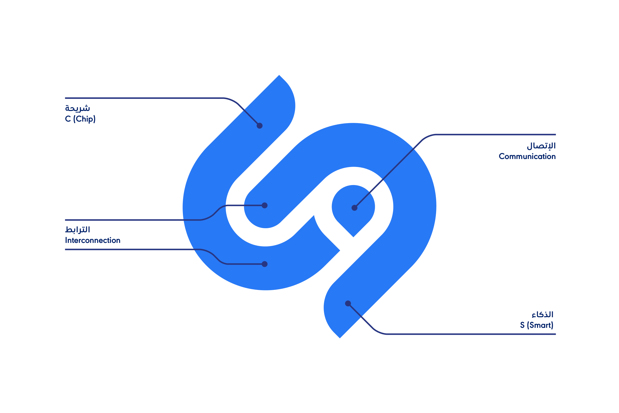 Concept board: the monogram in vivid blue with labels for C (chip), S (smart), interconnection and communication, in Arabic and English.