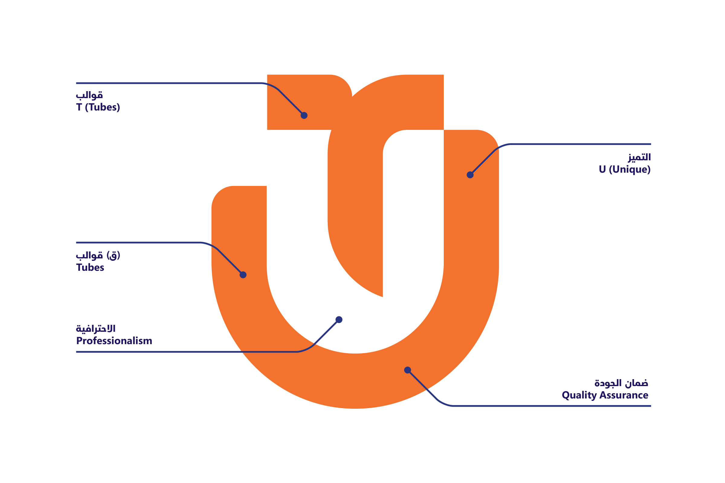 Concept board: the orange monogram with labels for T (Tubes), U (Unique), ق for قوالب, professionalism and quality assurance, in Arabic and English.